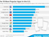 applications mobiles plus populaires États-Unis [Infographie]