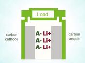 Ryden, batterie organique fabriquée avec coton