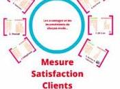 modes d’enquêtes mesure satisfaction clients