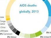 SIDA Mettre l'épidémie d'ici 2030 reste possible