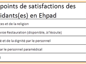 premiers points satisfaction clients Maison Retraite (Résidants)