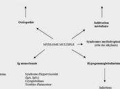 Panobinostat bortezomib dexamethasone versus placebo bortezombib chez patients atteints myélome multiple récidivant réfractaire étude multicentrique phase randomisée double-ave...