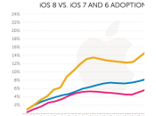 adoption plus lente celle d’iOS
