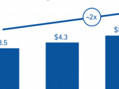 Etats-Unis financement start-up santé faiblira