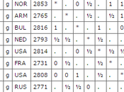 Sinquefield 2015 Carlsen Aronian 3.5/5