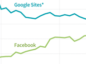 Voila monde marche l’envers quand réseaux sociaux amènent plus trafic Google