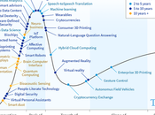 cycle hype technologies émergentes 2015