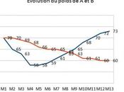Pourquoi mincir vite... c'est pour regrossir