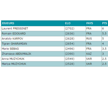 13èmes rencontres d’échecs du Cap d'Agde