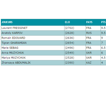 13èmes rencontres d’échecs du Cap d'Agde