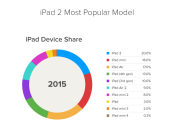 Etude l’iPad tablette Apple plus utilisée aujourd’hui