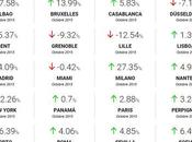 Trafic Index données trafic piéton villes monde entier.