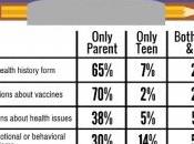 PARENTALITÉ: s'occupe santé ados? L'ado parents? National Poll Children's Health