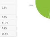 Marshmallow représente 1.2% Android installés