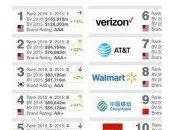 Apple demeure l’entreprise plus valeur monde, devant Google