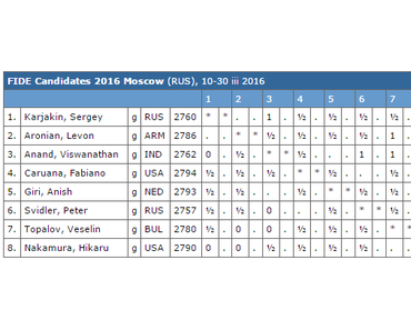 Le tournoi d'échecs des candidats 2016 à Moscou