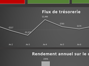 Voici outil Excel pour analyser projets d’investissement