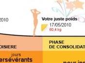 regime dukan toutes phases