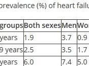 INSUFFISANCE CARDIAQUE: prévalence pourrait tripler d'ici 2060 Congress