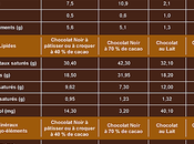 bienfaits mefaits chocolat