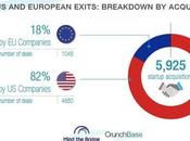 Etats-Unis distancent l’Europe terme d’acquisition start-up