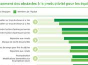 obstacles productivité entravent votre équipe