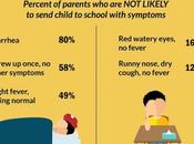 ABSENTÉISME SCOLAIRE: symptômes incitent parents garder l'enfant maison University Michigan Health System