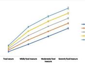 MICROBIOTE: Insécurité alimentaire, insécurité mentale American Journal Preventive Medicine