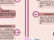 [Infographie] L’évolution supports musique