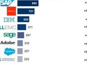 Quels sont éditeurs Français alternatifs leaders internationaux Salesforce, Microsoft CRM, Sugar Zoho CRM….