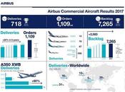 Airbus établit nouveaux records performance