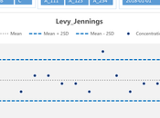 Excel: Construire diagramme Levey Jennings