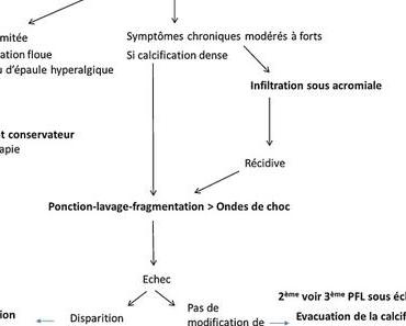 Traiter une calcification de la coiffe des rotateurs