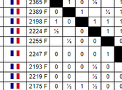 Échecs 93èmes championnats France