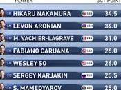 10ème London Chess Classic 2018 avec