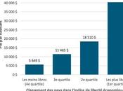 Quels sont avantages liberté économique