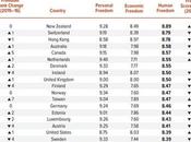 Indice liberté humaine 2018 libertés individuelles point mort