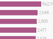 millennials urbains fatigués stimulent activités restauration bière Inde Quartz India Brasserie artisanale