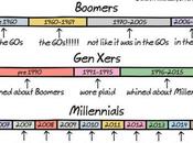 malheurs génération