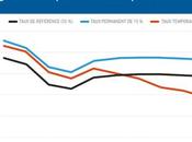 troisième confinement mènerait dépression économique