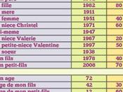 Famille Numérologie