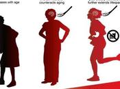 LONGÉVITÉ Donner glucose cerveau mettre corps régime