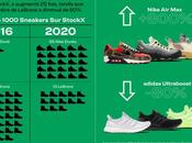 Voici sneakers plus vendues 2020 StockX