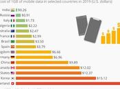 Internet Mobile combien coûte data dans monde