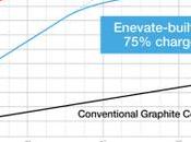 Enevate annonce nouvel accord licence production pour technologie batteries dominante silicium