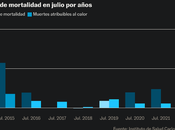 Espagne L'excès décès juillet cinq fois supérieur moyenne