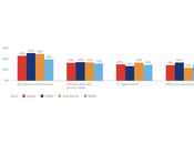 tendances technologiques mondiales d’Equinix doivent connaître