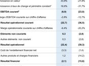 Latecoere Résultats semestre 2022