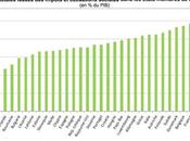 D’où vient l’argent chiffre d’affaires entreprises, point
