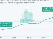 saviez-vous L'État, donne chaque année milliards entreprises